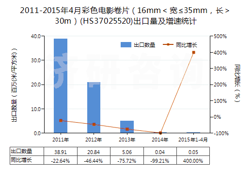 2011-2015年4月彩色電影卷片（16mm＜寬≤35mm，長＞30m）(HS37025520)出口量及增速統(tǒng)計
